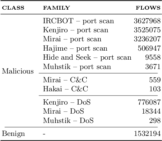 Figure 2 for Are Trees Really Green? A Detection Approach of IoT Malware Attacks