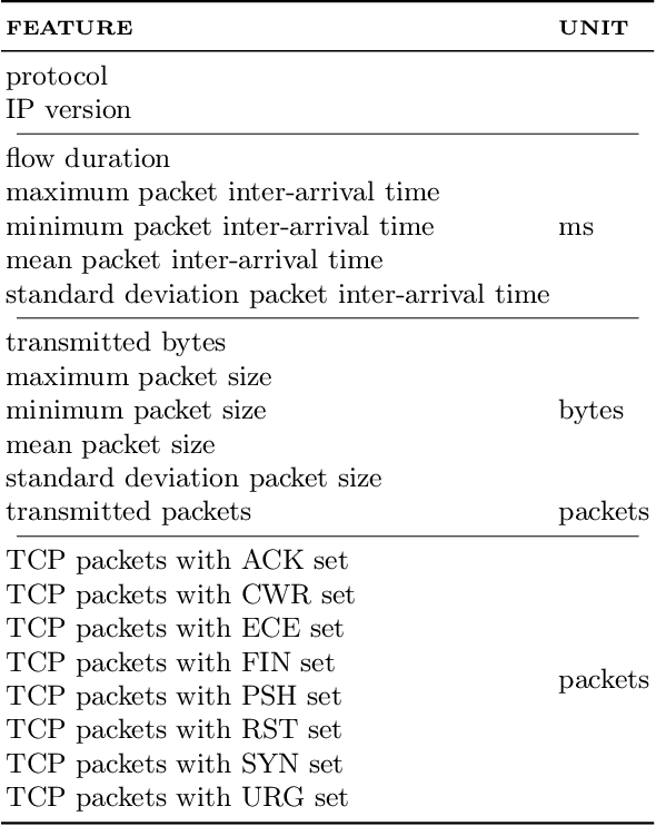 Figure 3 for Are Trees Really Green? A Detection Approach of IoT Malware Attacks
