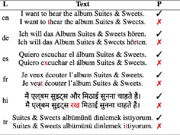 Figure 1 for Exploring Robustness of Multilingual LLMs on Real-World Noisy Data