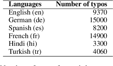 Figure 2 for Exploring Robustness of Multilingual LLMs on Real-World Noisy Data