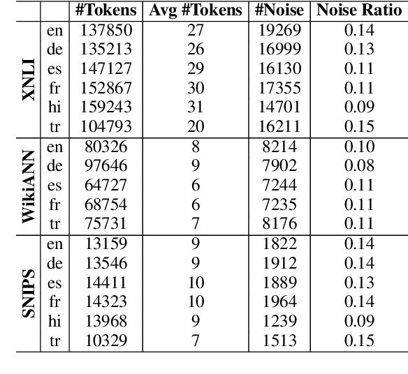 Figure 3 for Exploring Robustness of Multilingual LLMs on Real-World Noisy Data