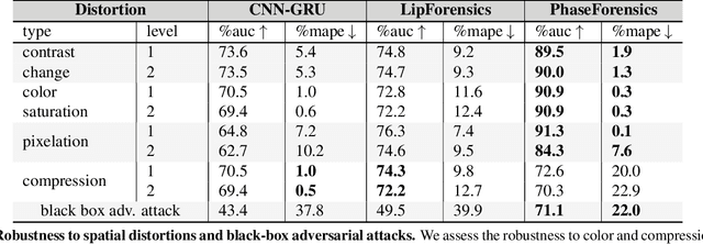Figure 4 for Generalizable Deepfake Detection with Phase-Based Motion Analysis