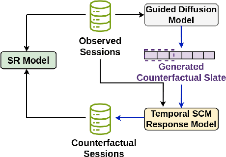 Figure 1 for Guided Diffusion-based Counterfactual Augmentation for Robust Session-based Recommendation