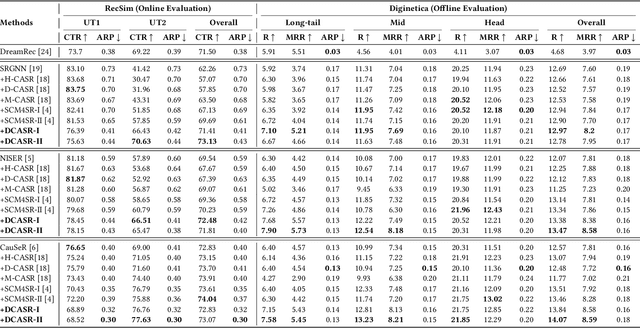 Figure 2 for Guided Diffusion-based Counterfactual Augmentation for Robust Session-based Recommendation