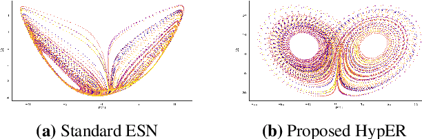 Figure 1 for HypER: Hyperbolic Echo State Networks for Capturing Stretch-and-Fold Dynamics in Chaotic Flows