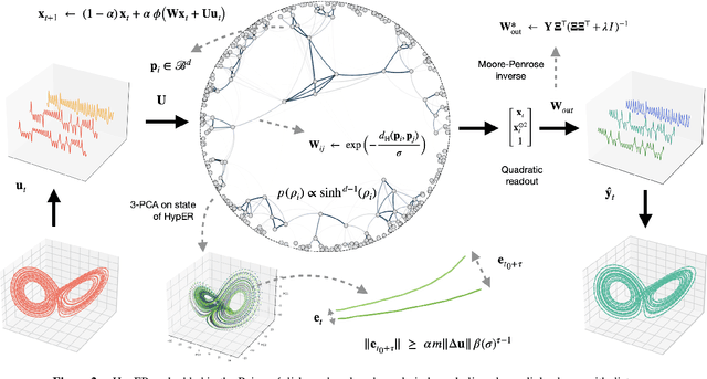 Figure 3 for HypER: Hyperbolic Echo State Networks for Capturing Stretch-and-Fold Dynamics in Chaotic Flows