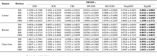 Figure 2 for HypER: Hyperbolic Echo State Networks for Capturing Stretch-and-Fold Dynamics in Chaotic Flows