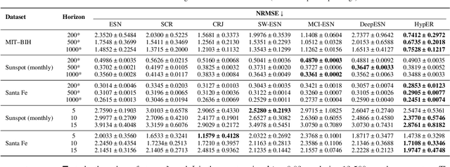 Figure 4 for HypER: Hyperbolic Echo State Networks for Capturing Stretch-and-Fold Dynamics in Chaotic Flows