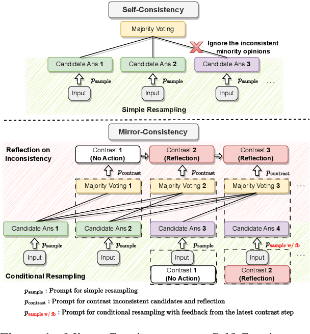 Figure 1 for Mirror-Consistency: Harnessing Inconsistency in Majority Voting