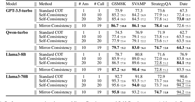 Figure 2 for Mirror-Consistency: Harnessing Inconsistency in Majority Voting