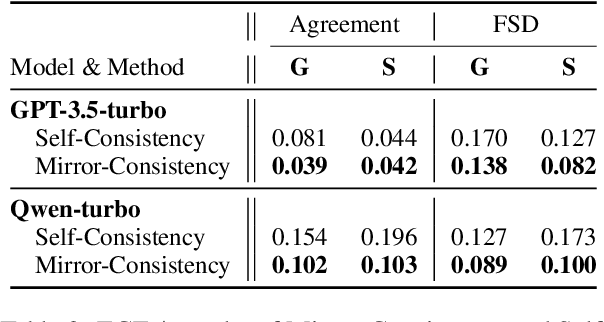 Figure 4 for Mirror-Consistency: Harnessing Inconsistency in Majority Voting