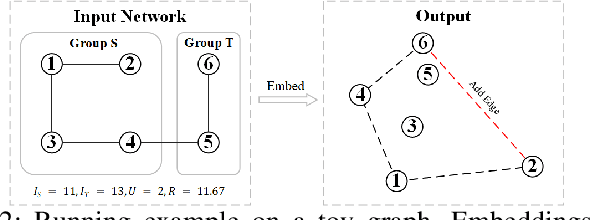 Figure 2 for Promoting Fairness in Information Access within Social Networks