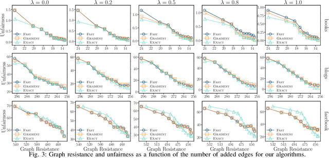 Figure 3 for Promoting Fairness in Information Access within Social Networks