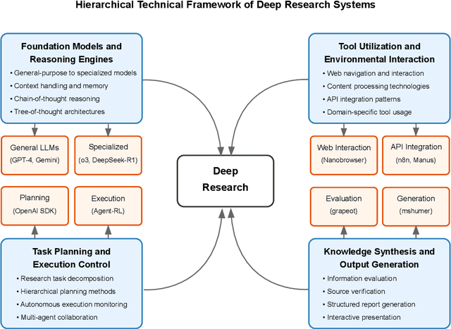 Figure 3 for A Comprehensive Survey of Deep Research: Systems, Methodologies, and Applications