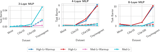 Figure 4 for Disentangling Linear Mode-Connectivity
