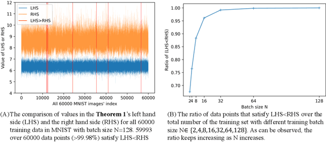 Figure 1 for A theory for the sparsity emerged in the Forward Forward algorithm