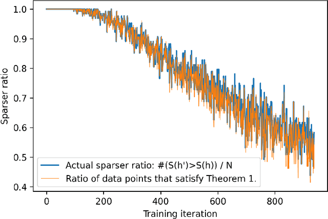 Figure 2 for A theory for the sparsity emerged in the Forward Forward algorithm