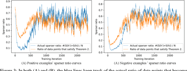 Figure 3 for A theory for the sparsity emerged in the Forward Forward algorithm
