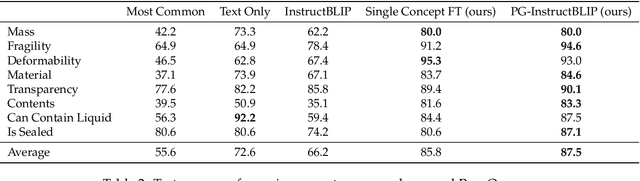 Figure 4 for Physically Grounded Vision-Language Models for Robotic Manipulation