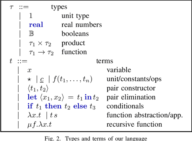Figure 2 for $ω$PAP Spaces: Reasoning Denotationally About Higher-Order, Recursive Probabilistic and Differentiable Programs