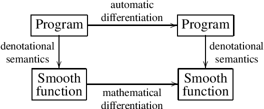 Figure 4 for $ω$PAP Spaces: Reasoning Denotationally About Higher-Order, Recursive Probabilistic and Differentiable Programs