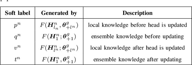 Figure 2 for FedD2S: Personalized Data-Free Federated Knowledge Distillation