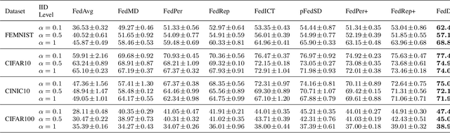 Figure 4 for FedD2S: Personalized Data-Free Federated Knowledge Distillation