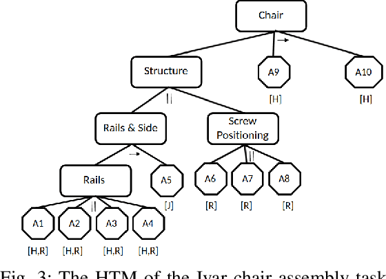 Figure 2 for DECAF: a Discrete-Event based Collaborative Human-Robot Framework for Furniture Assembly