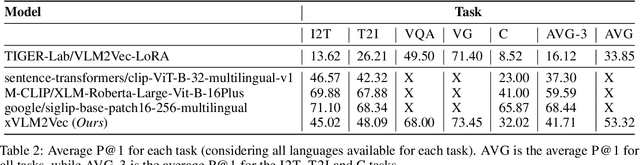Figure 4 for xVLM2Vec: Adapting LVLM-based embedding models to multilinguality using Self-Knowledge Distillation