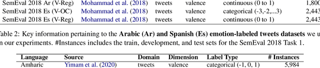 Figure 3 for Generating High-Quality Emotion Arcs For Low-Resource Languages Using Emotion Lexicons