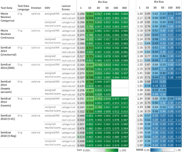 Figure 2 for Generating High-Quality Emotion Arcs For Low-Resource Languages Using Emotion Lexicons