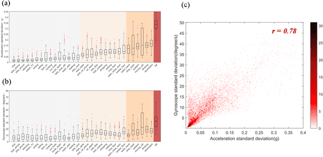 Figure 4 for Towards Continual Egocentric Activity Recognition: A Multi-modal Egocentric Activity Dataset for Continual Learning