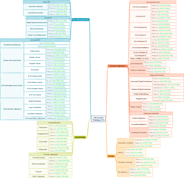 Figure 2 for Adversarial Training: A Survey