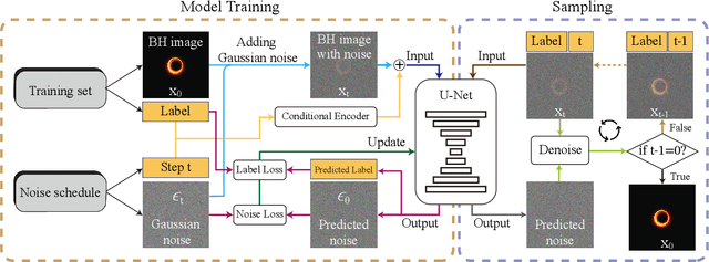Figure 3 for BCDDM: Branch-Corrected Denoising Diffusion Model for Black Hole Image Generation