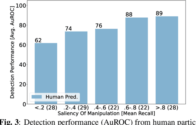 Figure 4 for Exploring Saliency Bias in Manipulation Detection