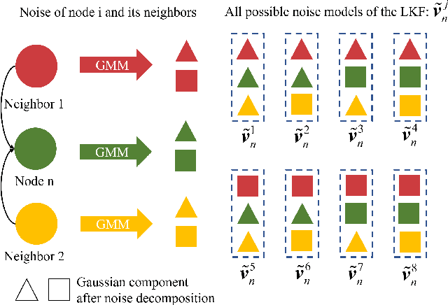 Figure 1 for A Model Fusion Distributed Kalman Filter For Non-Gaussian Observation Noise