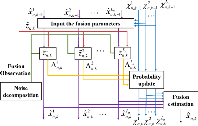 Figure 2 for A Model Fusion Distributed Kalman Filter For Non-Gaussian Observation Noise