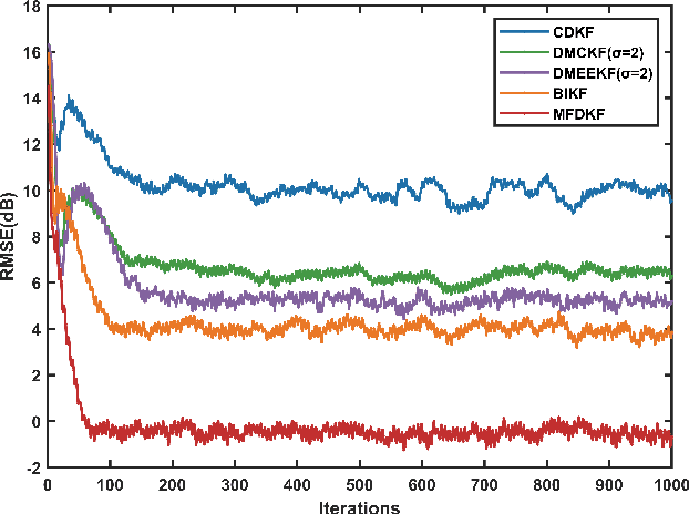 Figure 4 for A Model Fusion Distributed Kalman Filter For Non-Gaussian Observation Noise