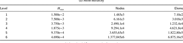Figure 2 for LNN-PINN: A Unified Physics-Only Training Framework with Liquid Residual Blocks