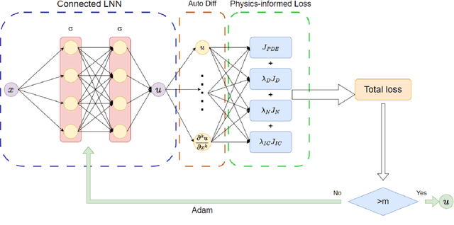Figure 1 for LNN-PINN: A Unified Physics-Only Training Framework with Liquid Residual Blocks