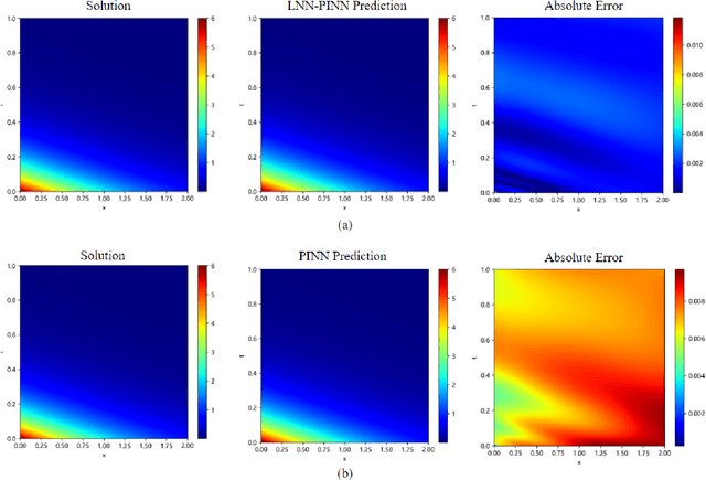 Figure 3 for LNN-PINN: A Unified Physics-Only Training Framework with Liquid Residual Blocks