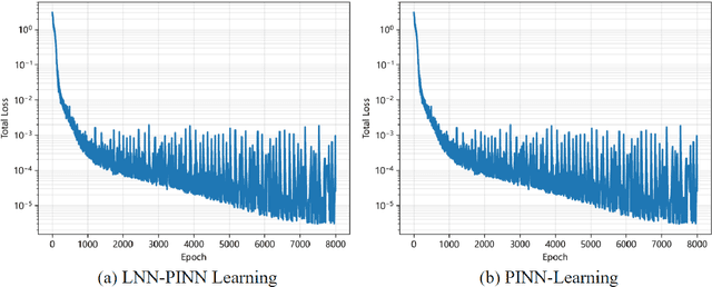 Figure 4 for LNN-PINN: A Unified Physics-Only Training Framework with Liquid Residual Blocks