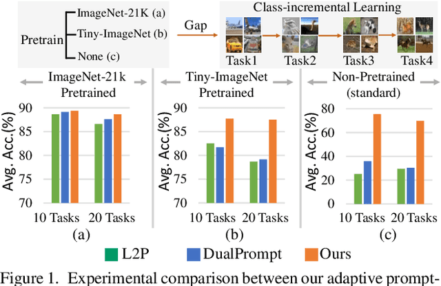Figure 1 for When Prompt-based Incremental Learning Does Not Meet Strong Pretraining