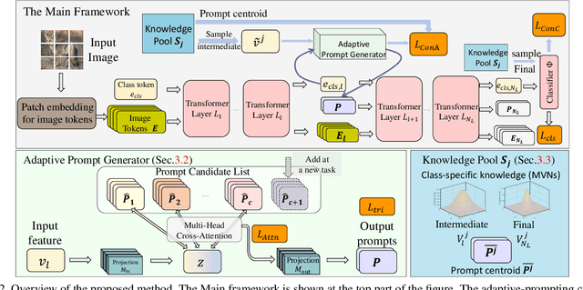 Figure 3 for When Prompt-based Incremental Learning Does Not Meet Strong Pretraining