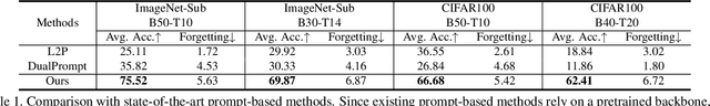 Figure 2 for When Prompt-based Incremental Learning Does Not Meet Strong Pretraining