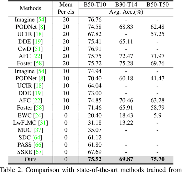 Figure 4 for When Prompt-based Incremental Learning Does Not Meet Strong Pretraining