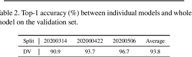 Figure 4 for Divide and Ensemble: Progressively Learning for the Unknown