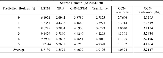 Figure 2 for Cross-Domain Transfer Learning using Attention Latent Features for Multi-Agent Trajectory Prediction