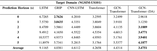 Figure 3 for Cross-Domain Transfer Learning using Attention Latent Features for Multi-Agent Trajectory Prediction