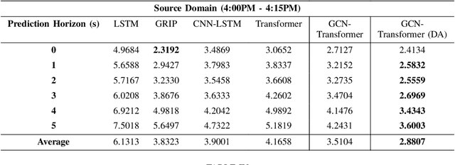 Figure 4 for Cross-Domain Transfer Learning using Attention Latent Features for Multi-Agent Trajectory Prediction